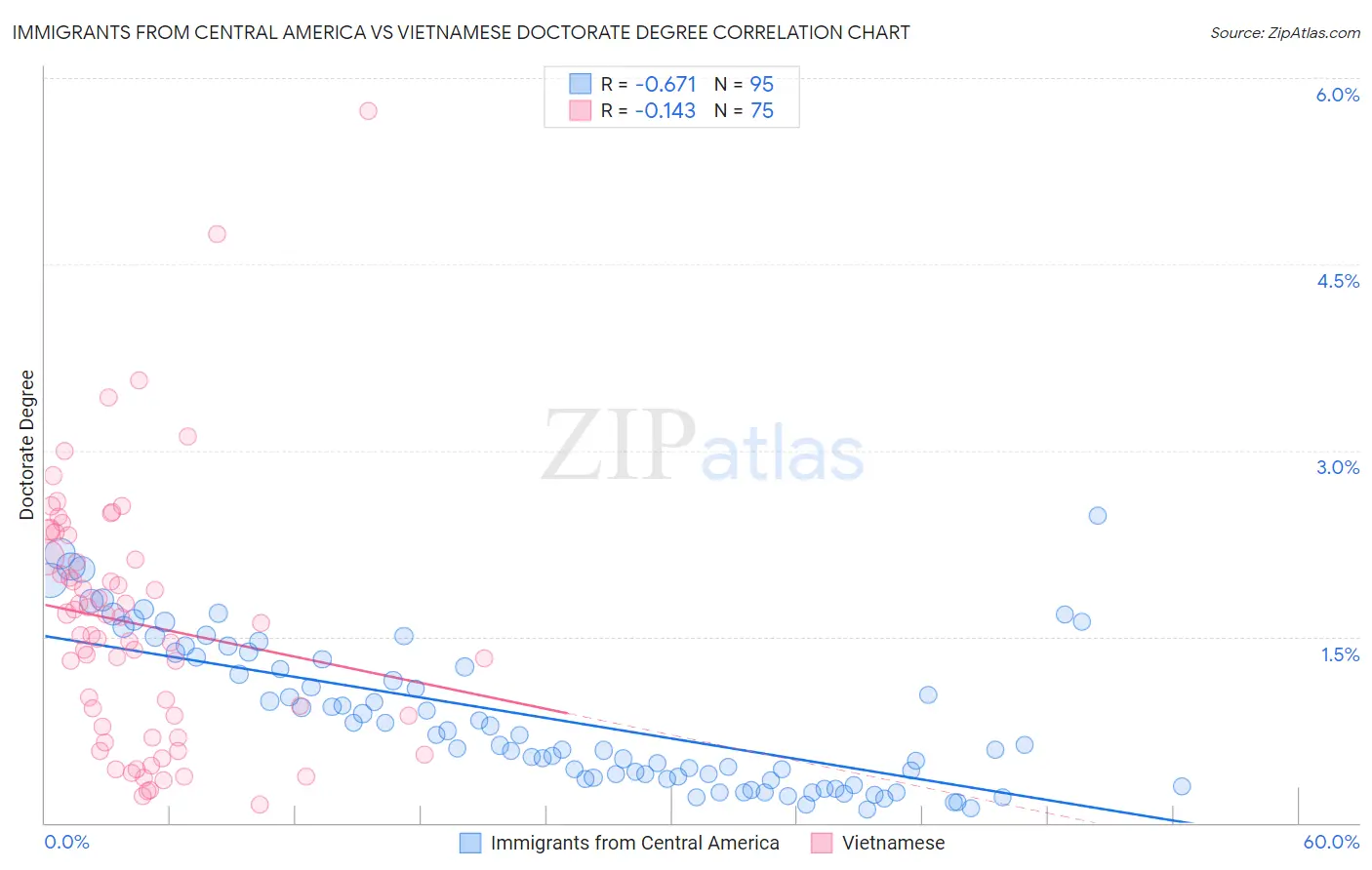 Immigrants from Central America vs Vietnamese Doctorate Degree