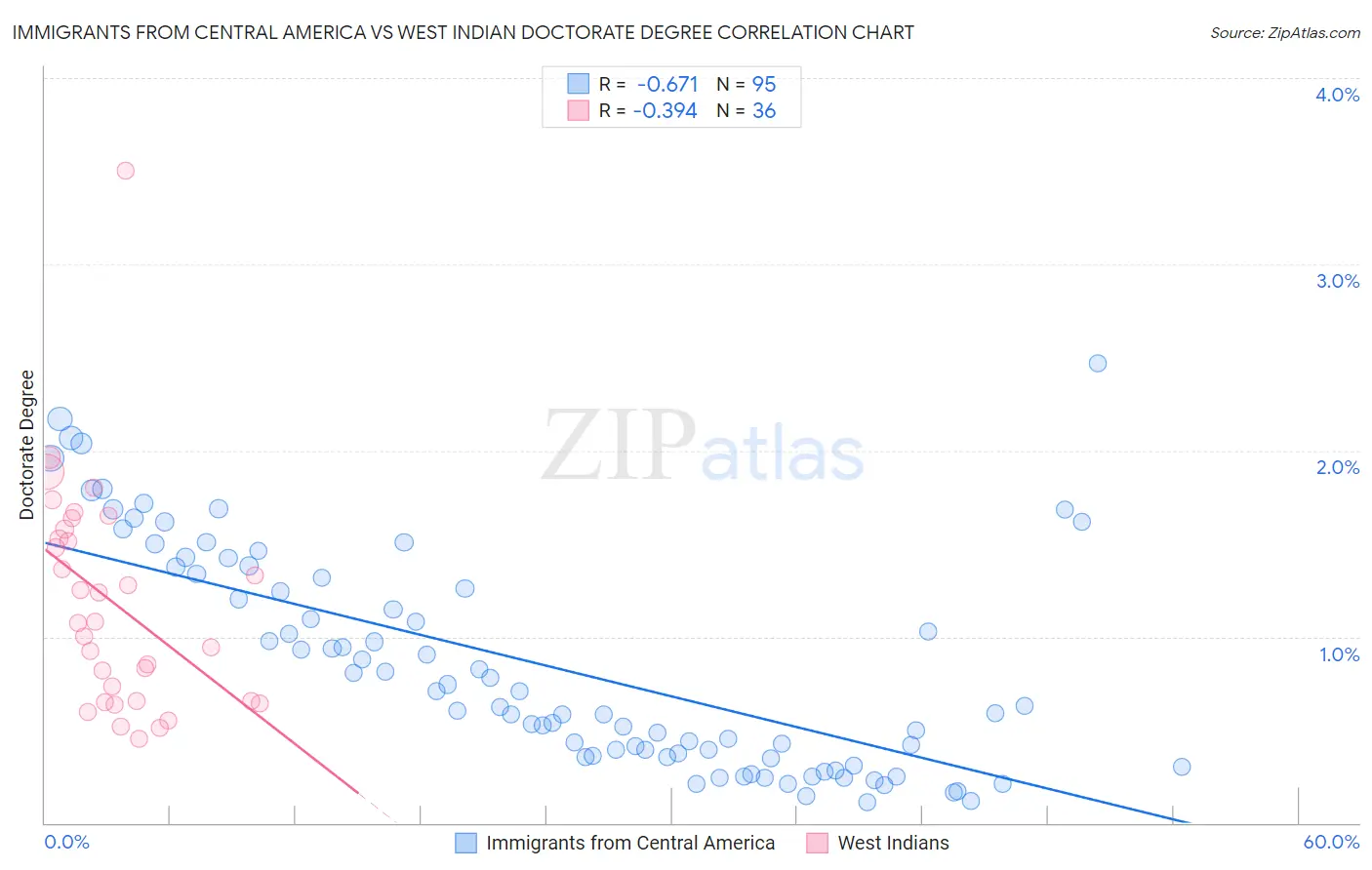 Immigrants from Central America vs West Indian Doctorate Degree