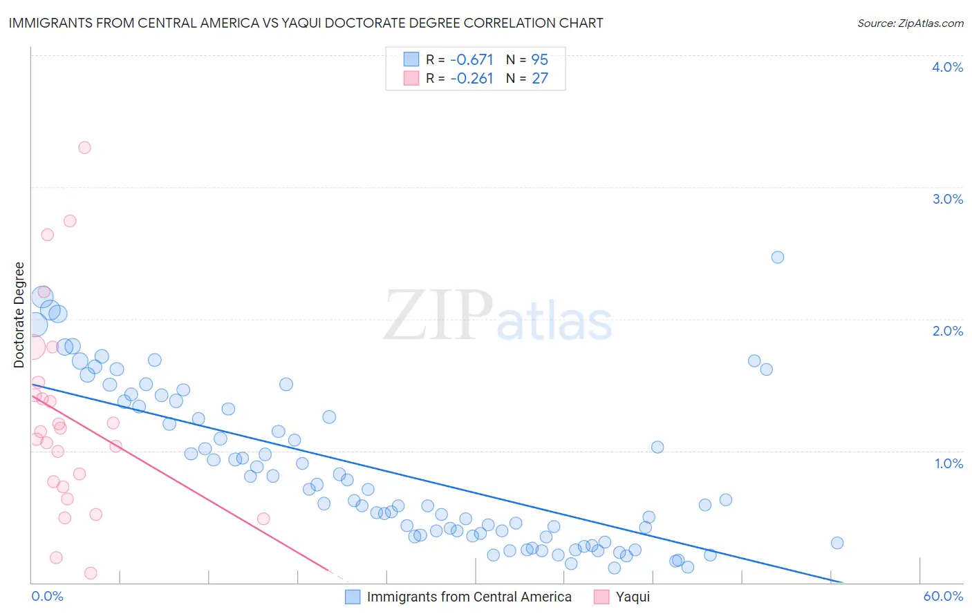 Immigrants from Central America vs Yaqui Doctorate Degree