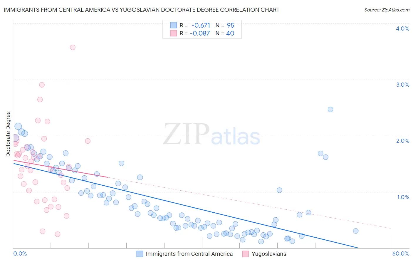 Immigrants from Central America vs Yugoslavian Doctorate Degree