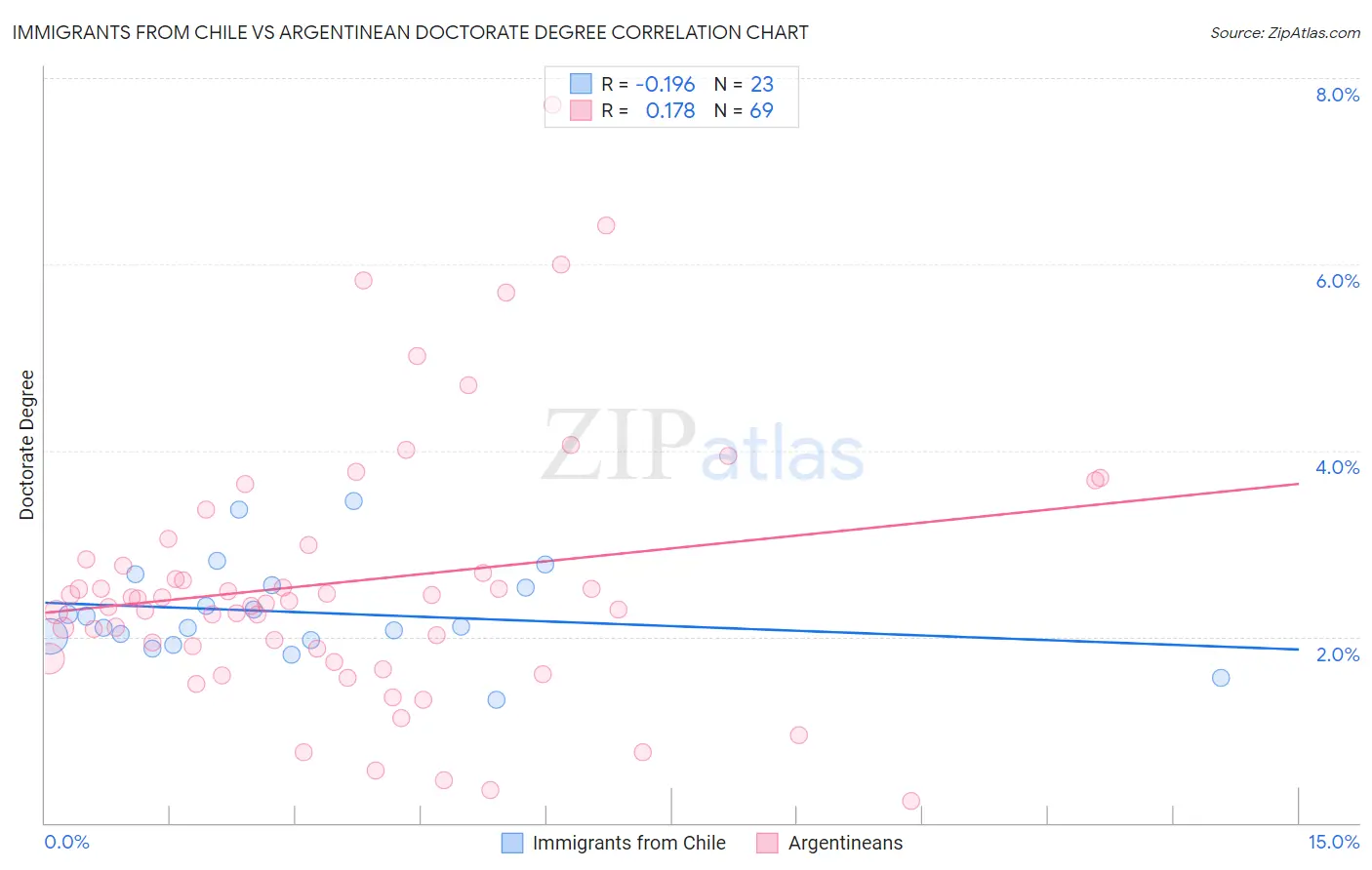 Immigrants from Chile vs Argentinean Doctorate Degree