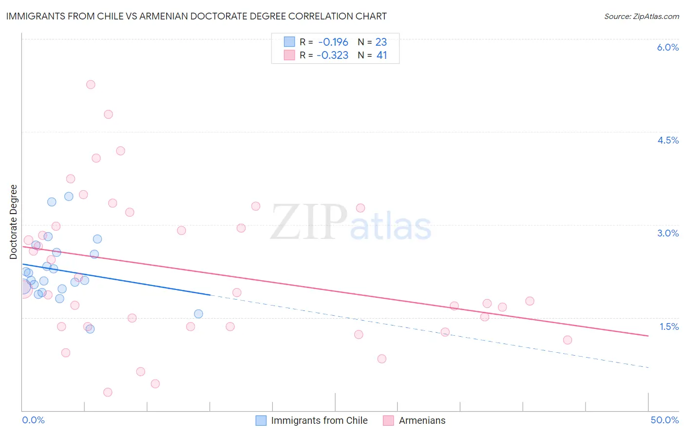 Immigrants from Chile vs Armenian Doctorate Degree