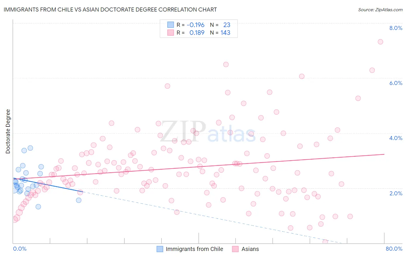 Immigrants from Chile vs Asian Doctorate Degree