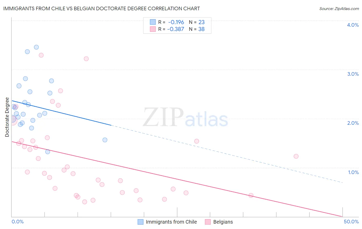 Immigrants from Chile vs Belgian Doctorate Degree