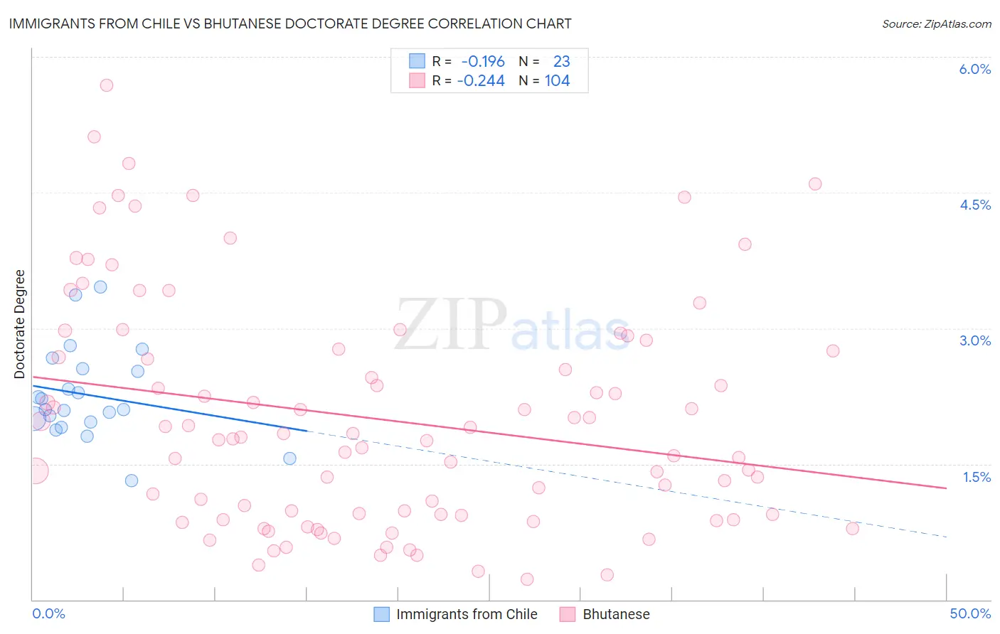 Immigrants from Chile vs Bhutanese Doctorate Degree