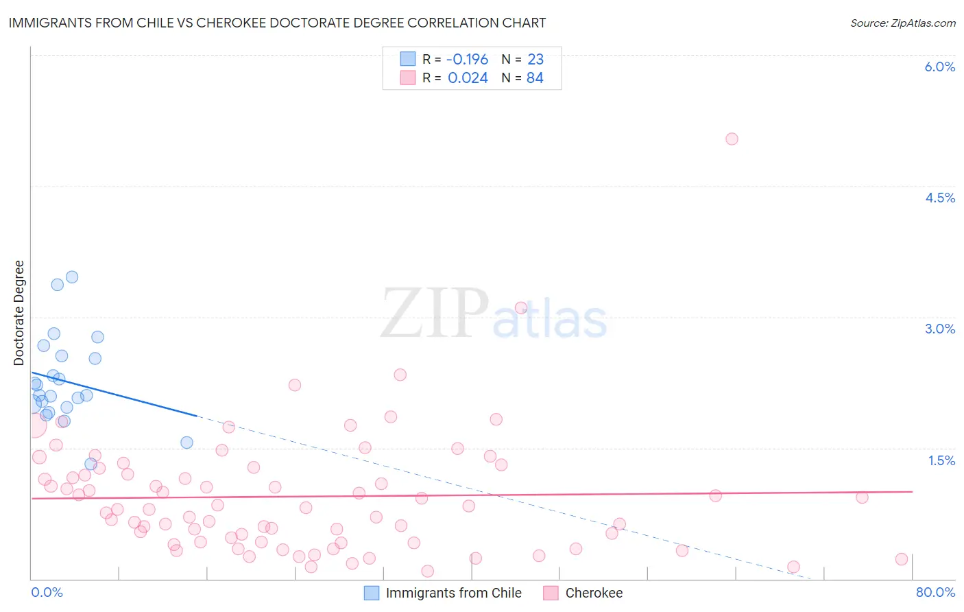 Immigrants from Chile vs Cherokee Doctorate Degree