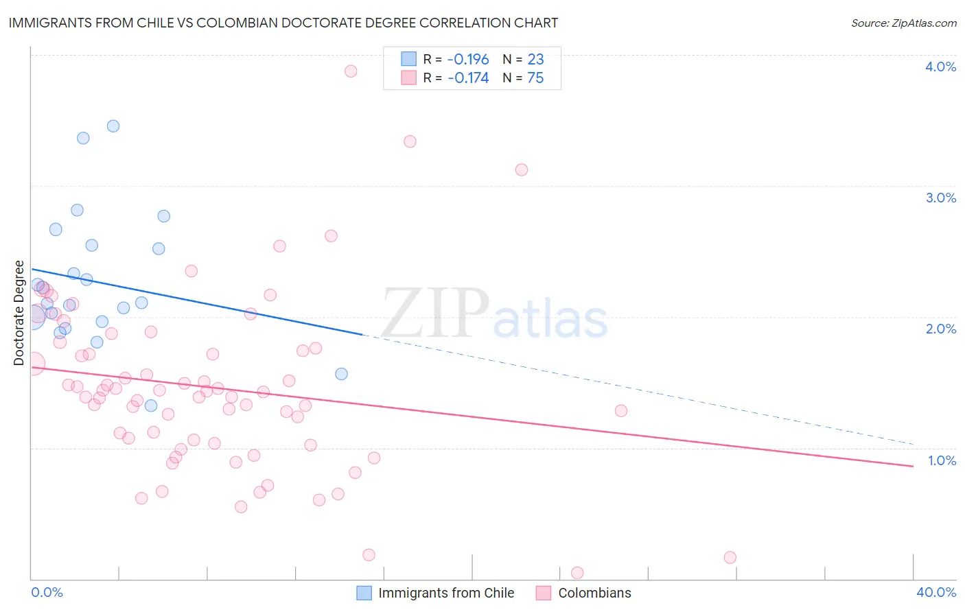 Immigrants from Chile vs Colombian Doctorate Degree