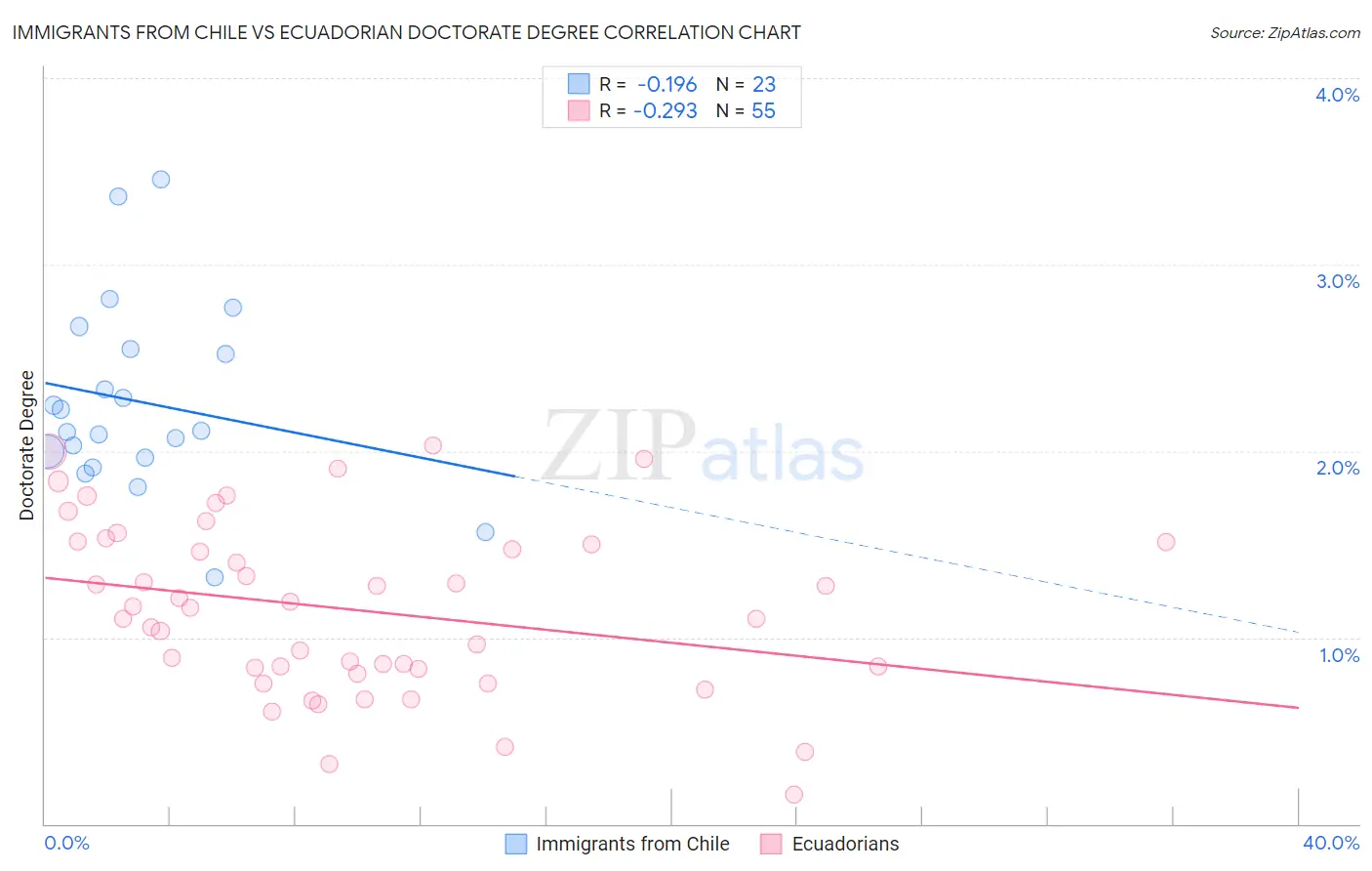 Immigrants from Chile vs Ecuadorian Doctorate Degree