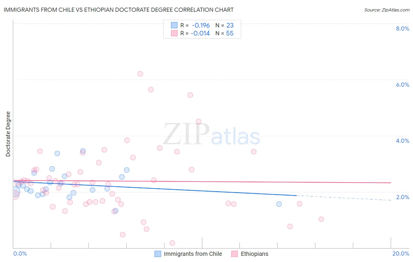 Immigrants from Chile vs Ethiopian Doctorate Degree