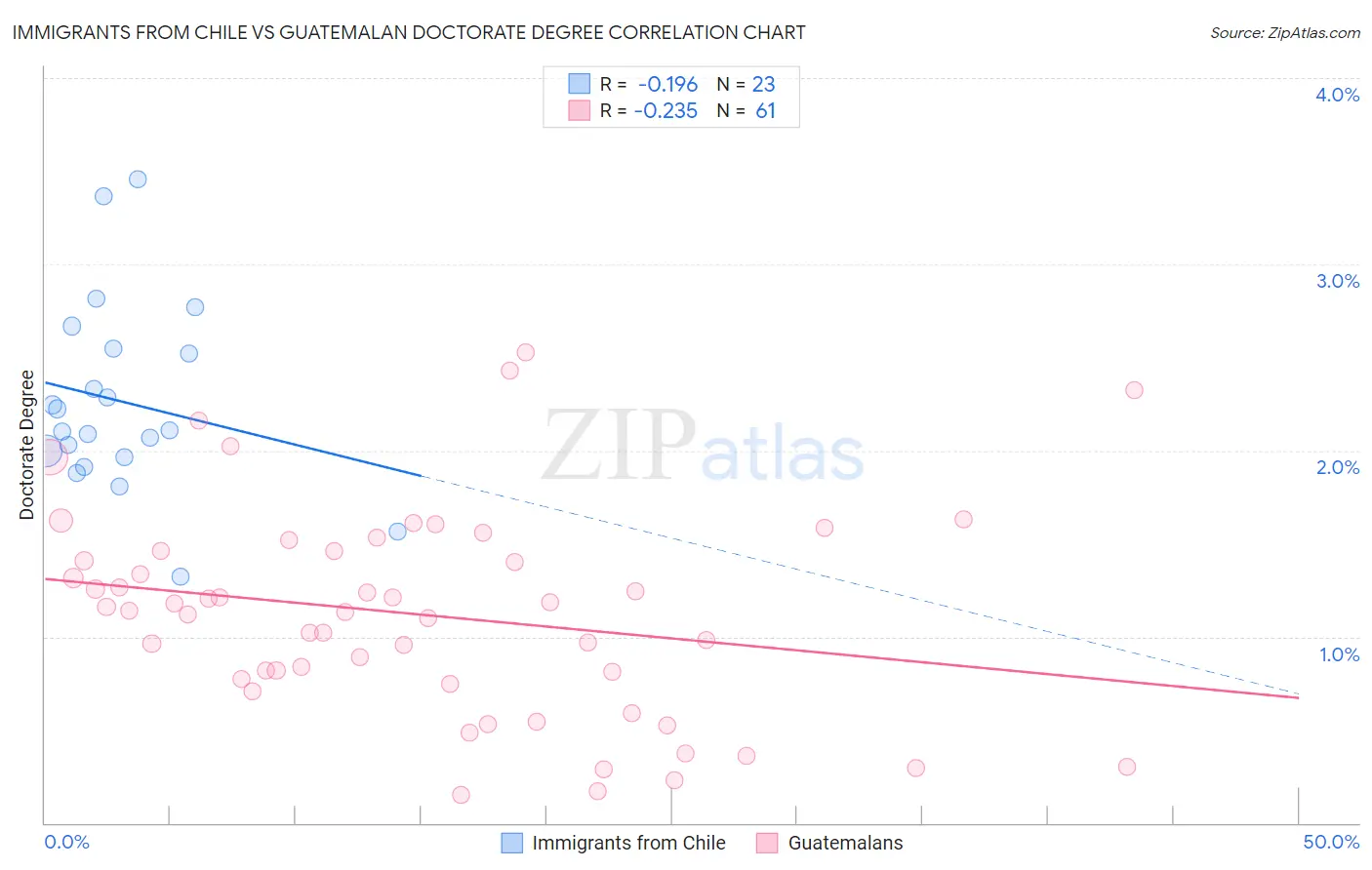 Immigrants from Chile vs Guatemalan Doctorate Degree