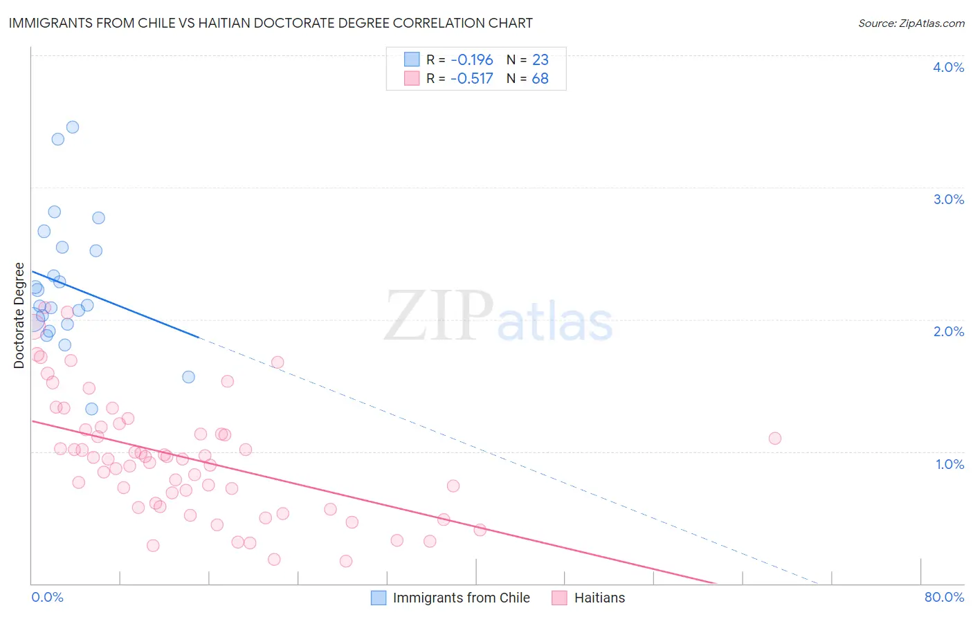 Immigrants from Chile vs Haitian Doctorate Degree