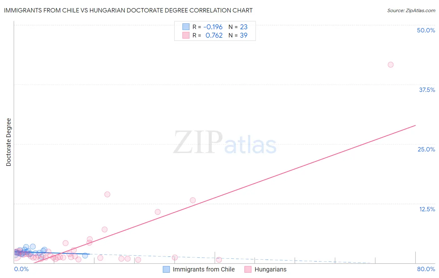 Immigrants from Chile vs Hungarian Doctorate Degree