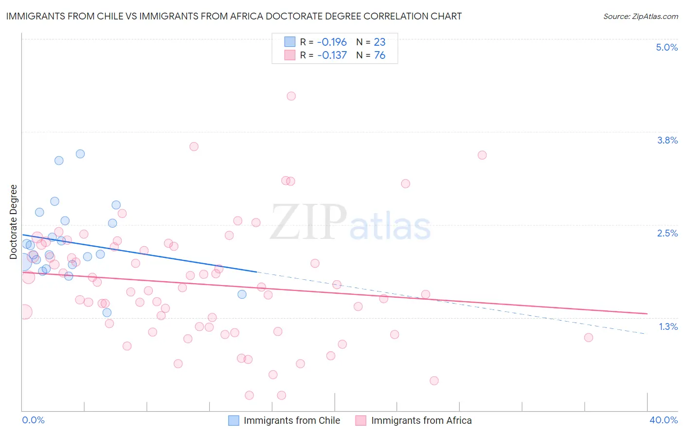 Immigrants from Chile vs Immigrants from Africa Doctorate Degree