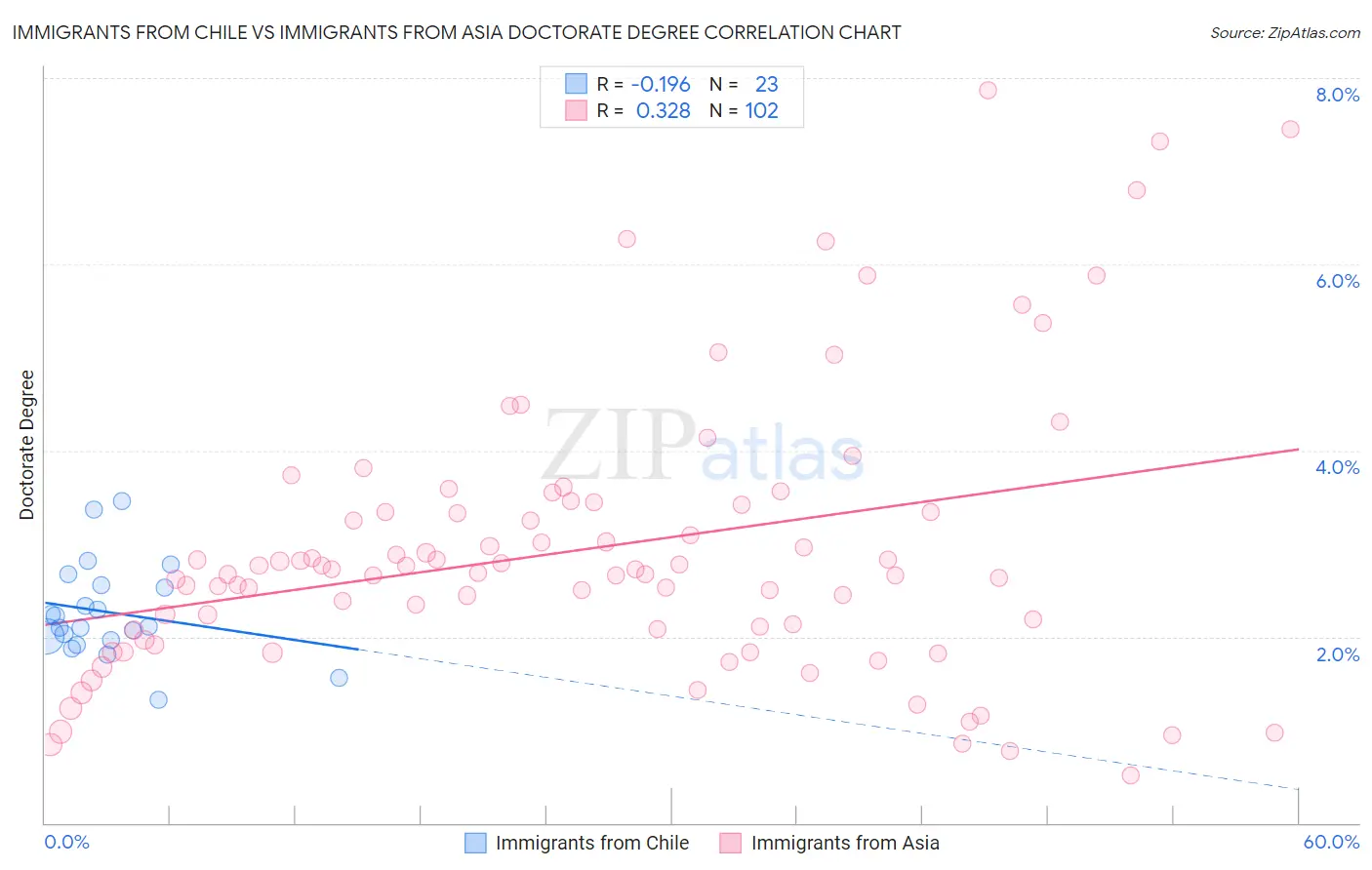 Immigrants from Chile vs Immigrants from Asia Doctorate Degree