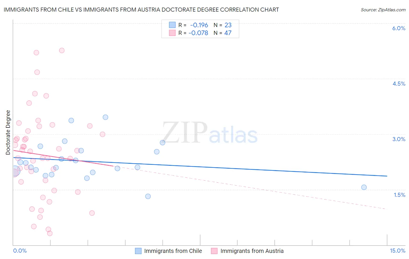 Immigrants from Chile vs Immigrants from Austria Doctorate Degree