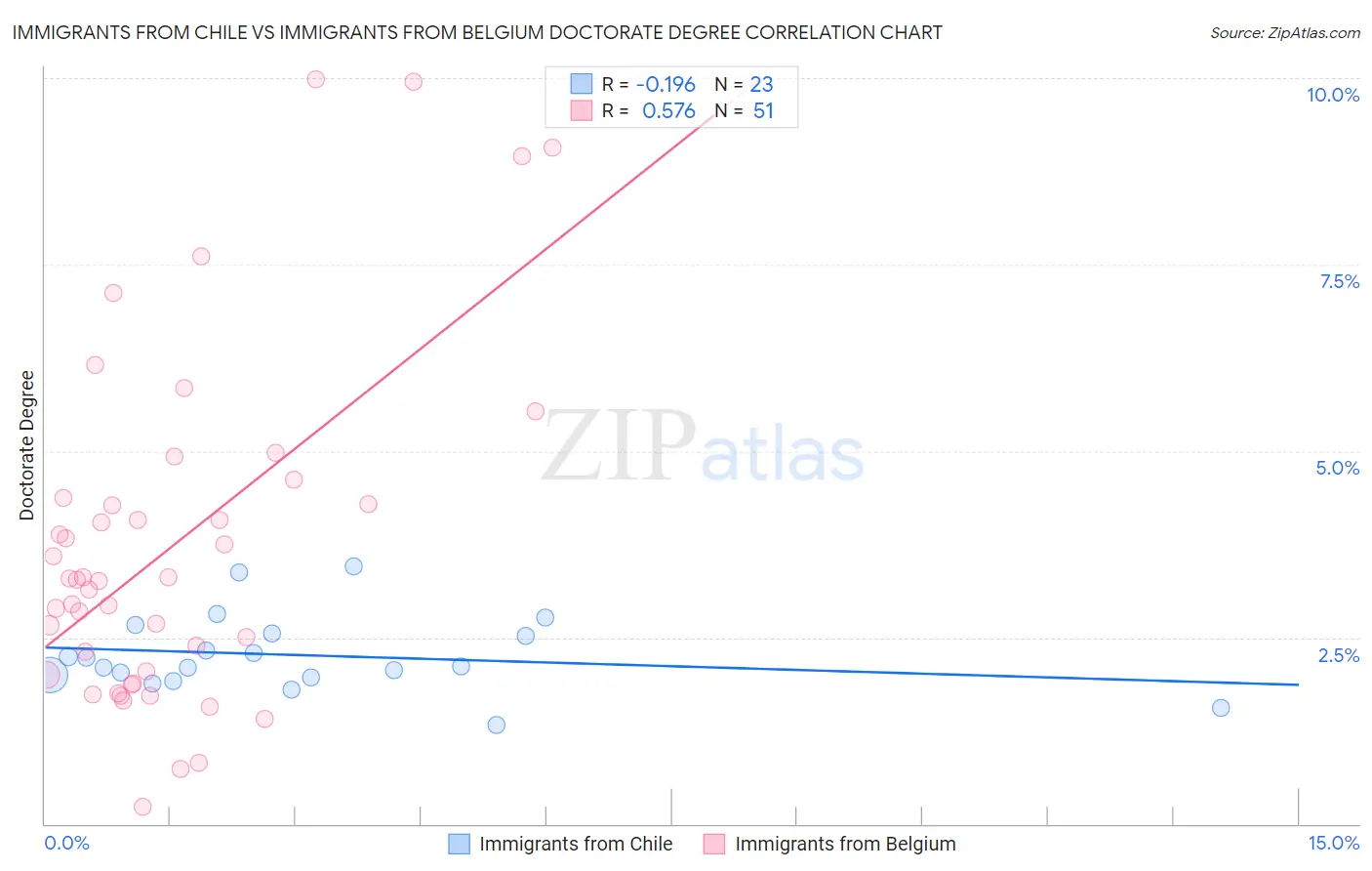 Immigrants from Chile vs Immigrants from Belgium Doctorate Degree