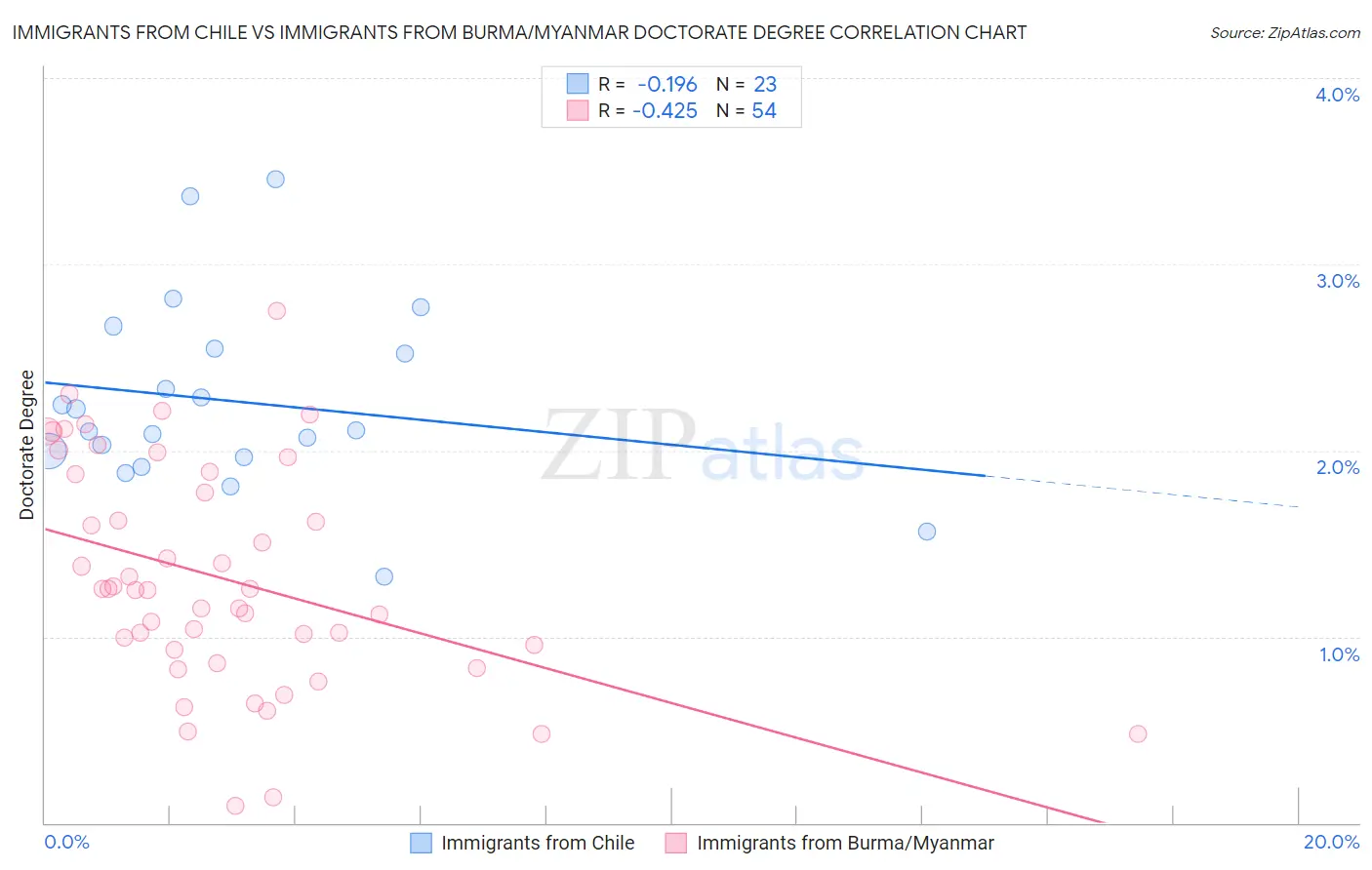 Immigrants from Chile vs Immigrants from Burma/Myanmar Doctorate Degree