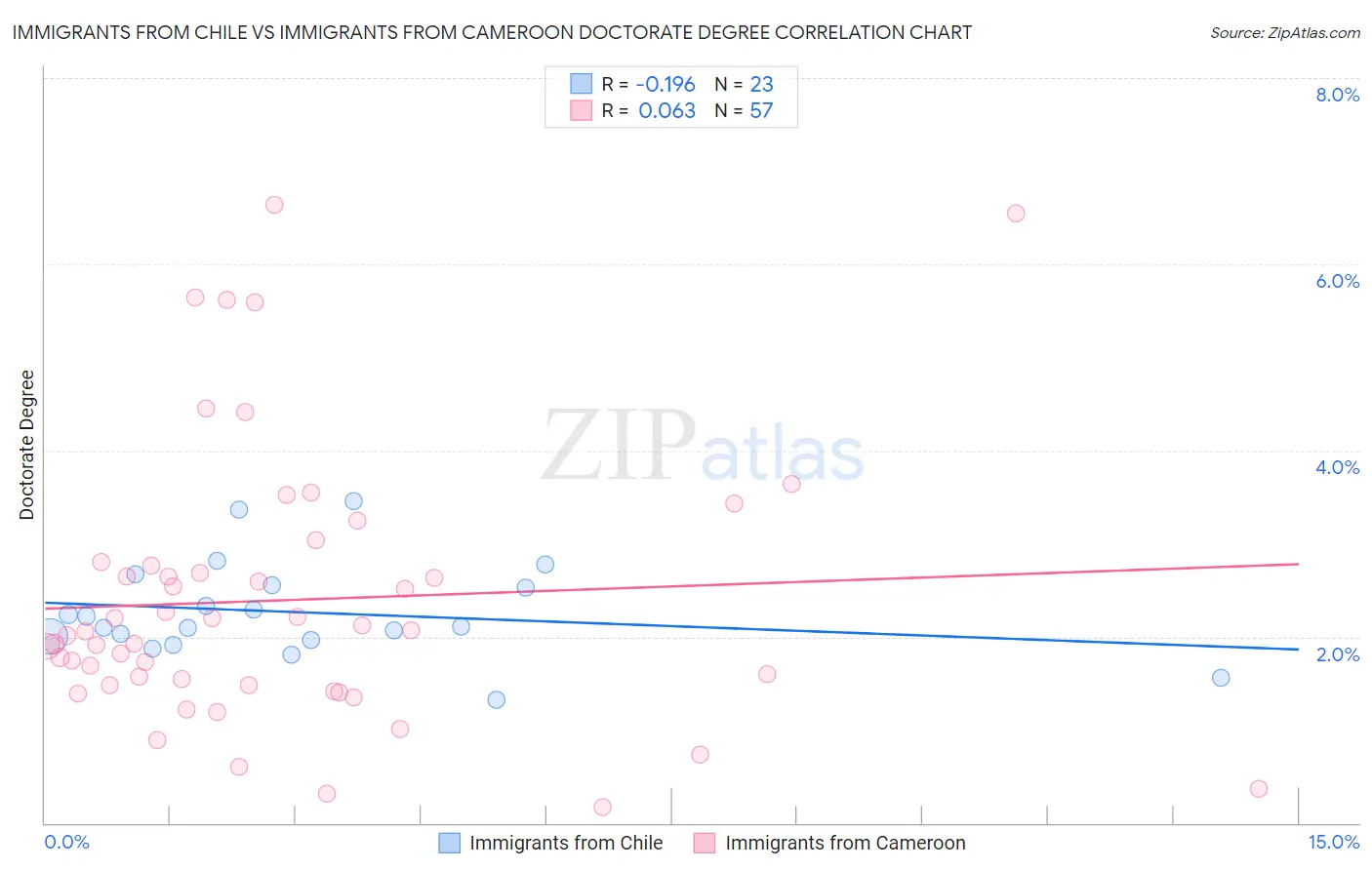 Immigrants from Chile vs Immigrants from Cameroon Doctorate Degree