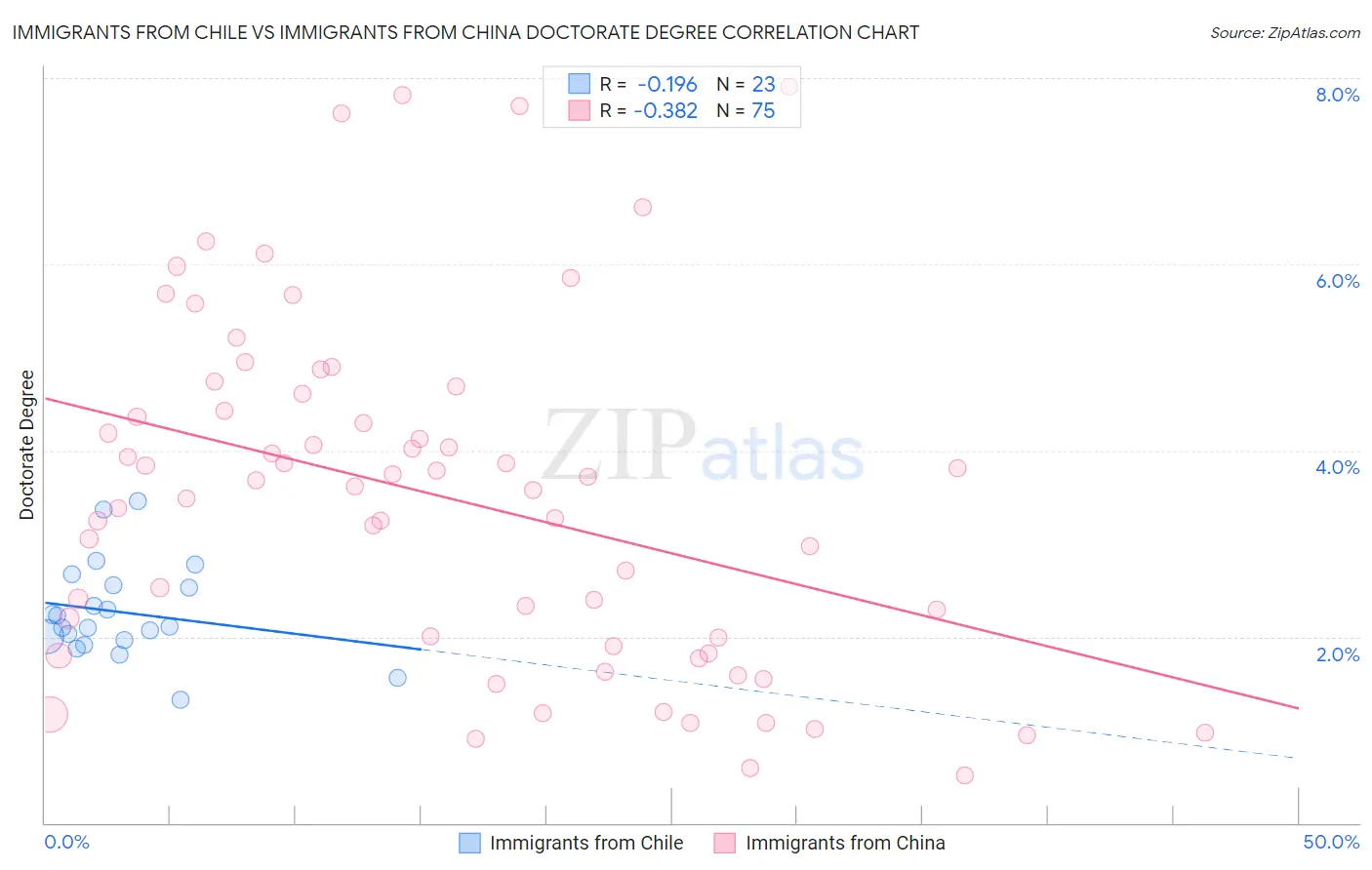 Immigrants from Chile vs Immigrants from China Doctorate Degree