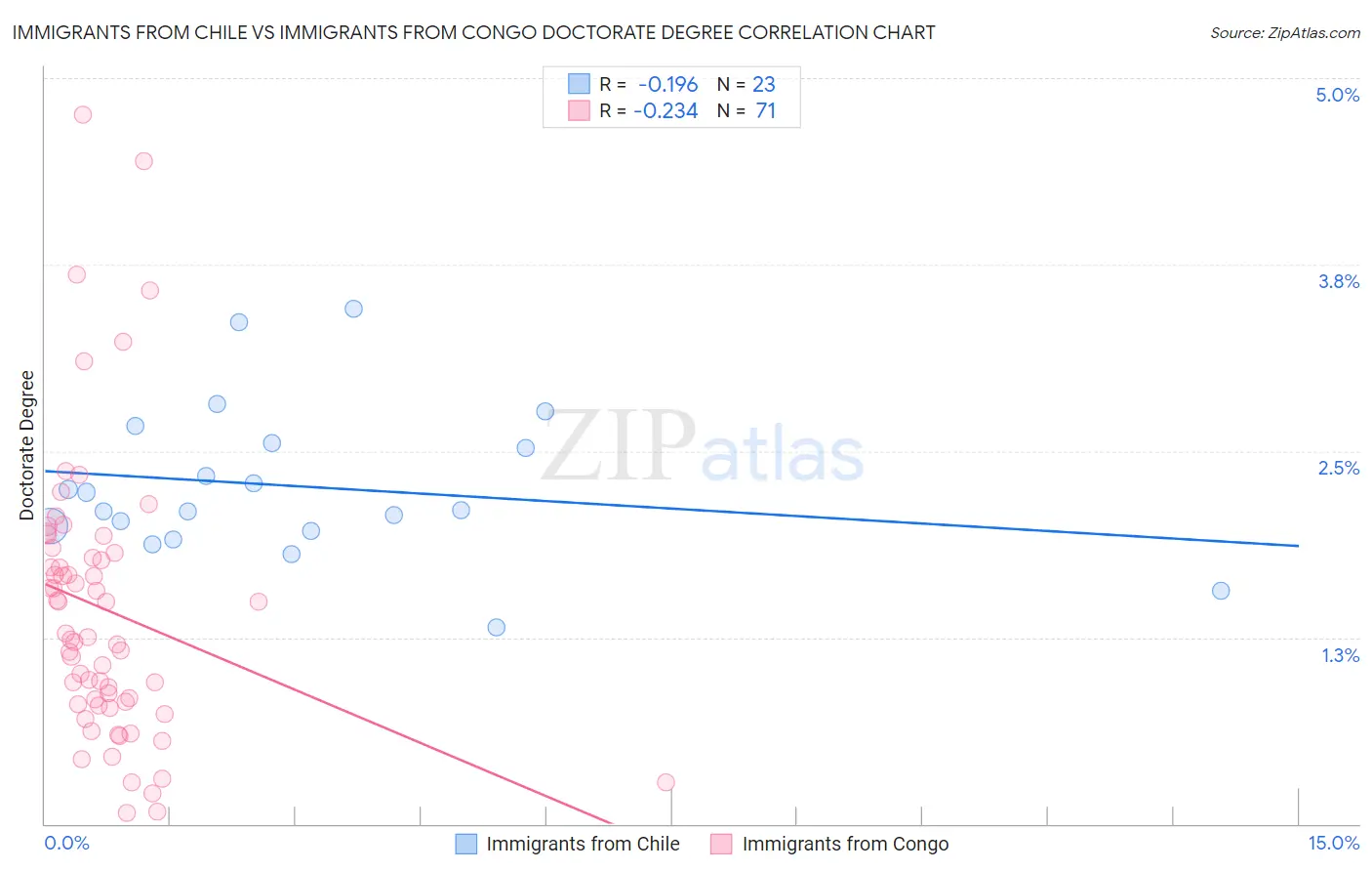 Immigrants from Chile vs Immigrants from Congo Doctorate Degree