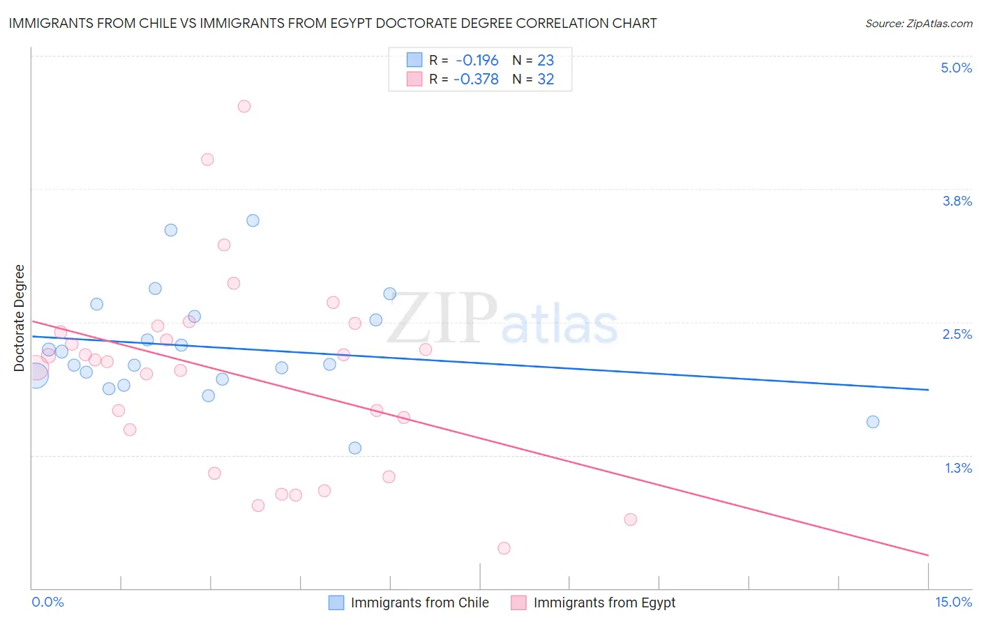 Immigrants from Chile vs Immigrants from Egypt Doctorate Degree