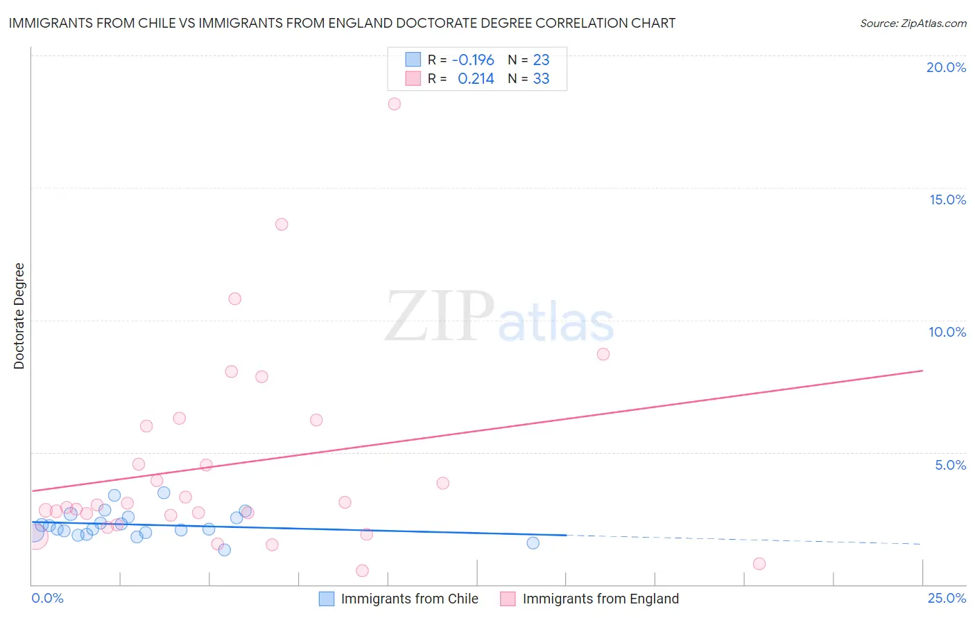 Immigrants from Chile vs Immigrants from England Doctorate Degree