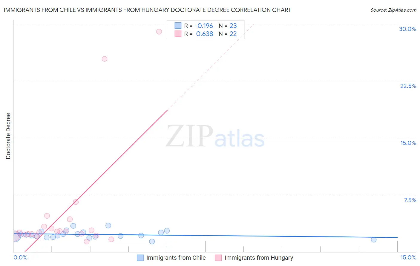 Immigrants from Chile vs Immigrants from Hungary Doctorate Degree