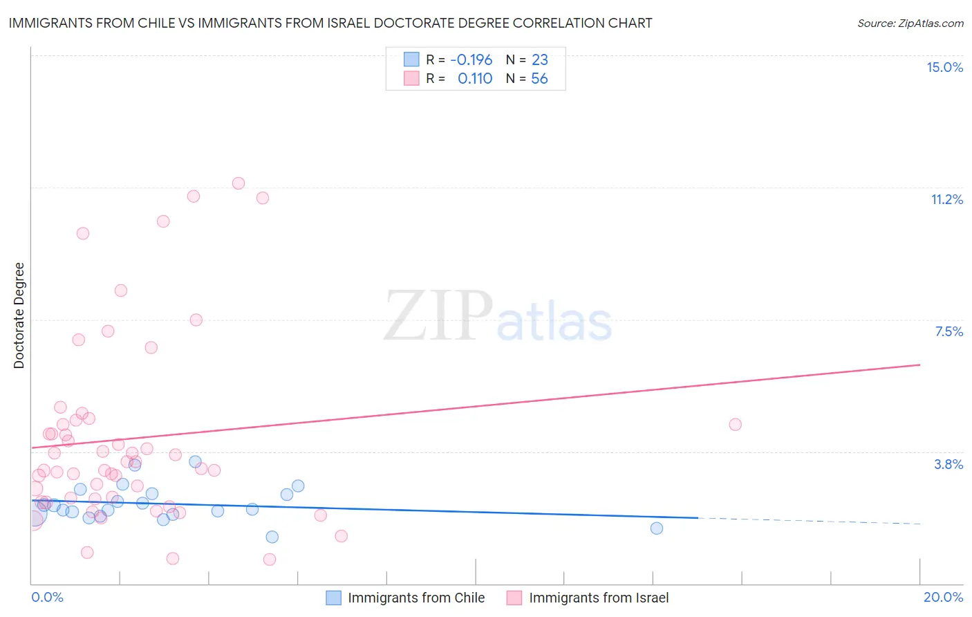 Immigrants from Chile vs Immigrants from Israel Doctorate Degree