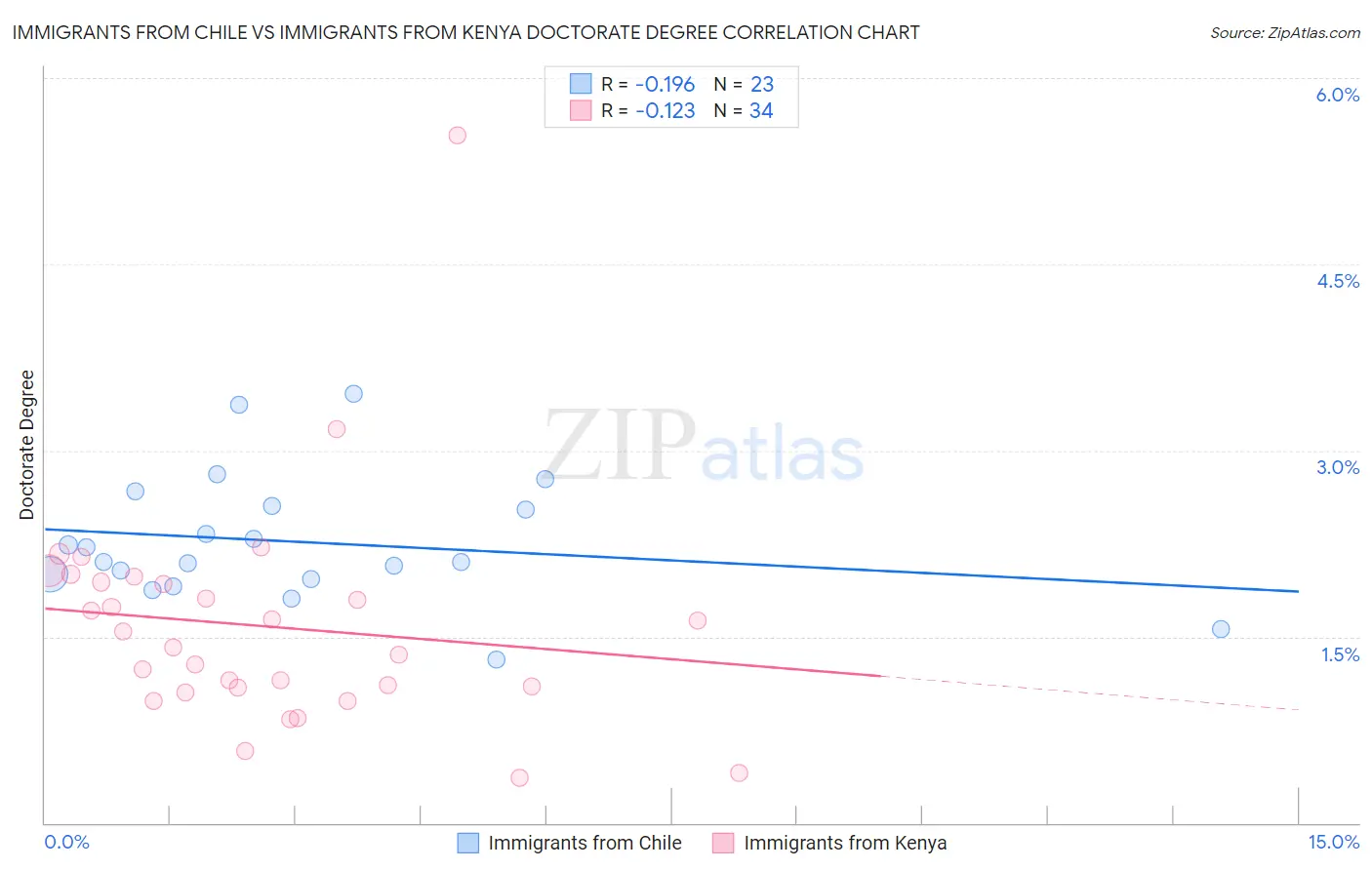 Immigrants from Chile vs Immigrants from Kenya Doctorate Degree