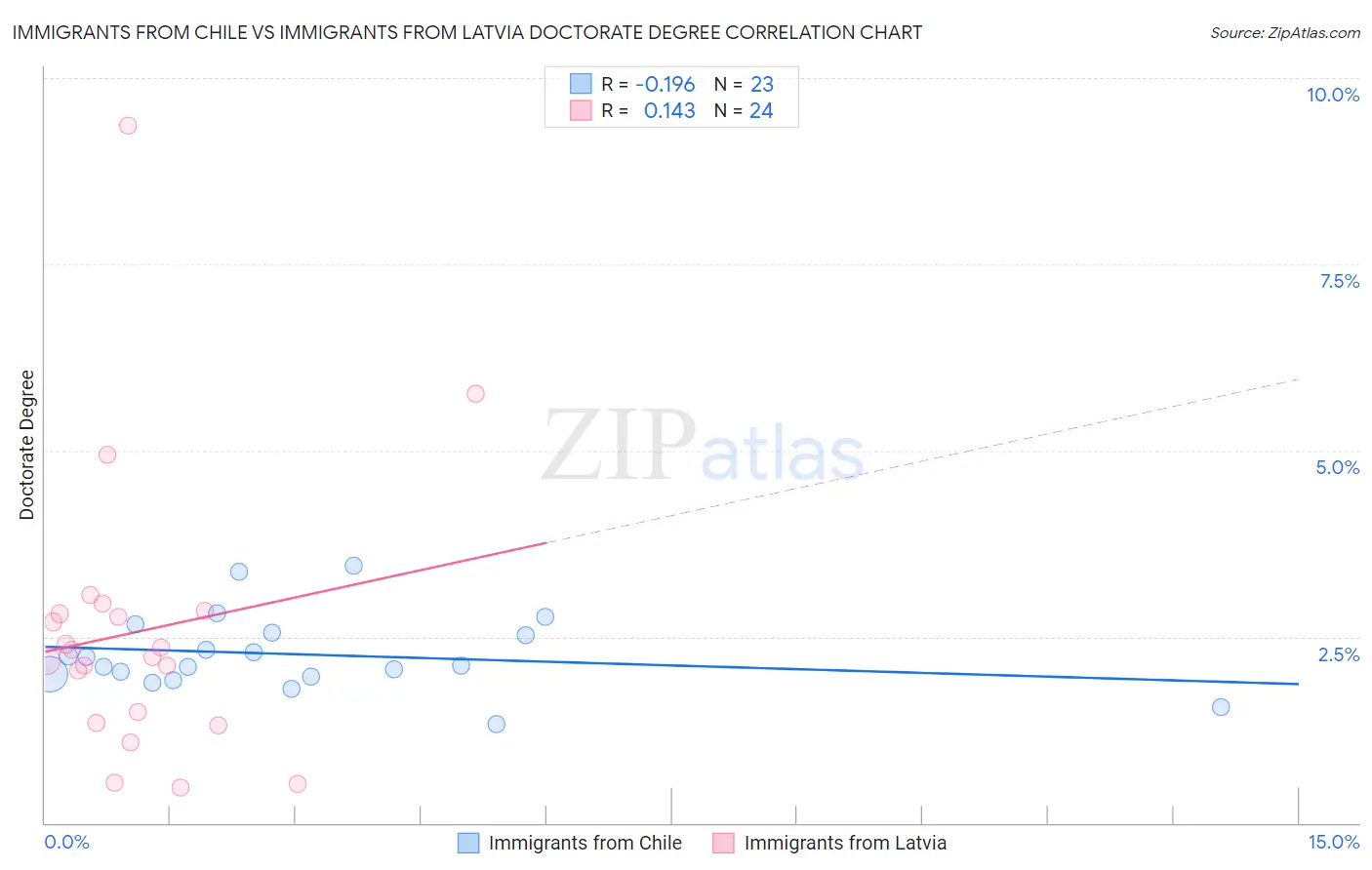 Immigrants from Chile vs Immigrants from Latvia Doctorate Degree