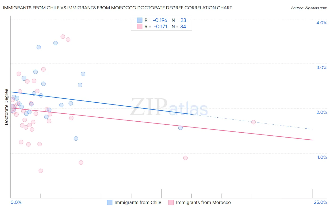 Immigrants from Chile vs Immigrants from Morocco Doctorate Degree