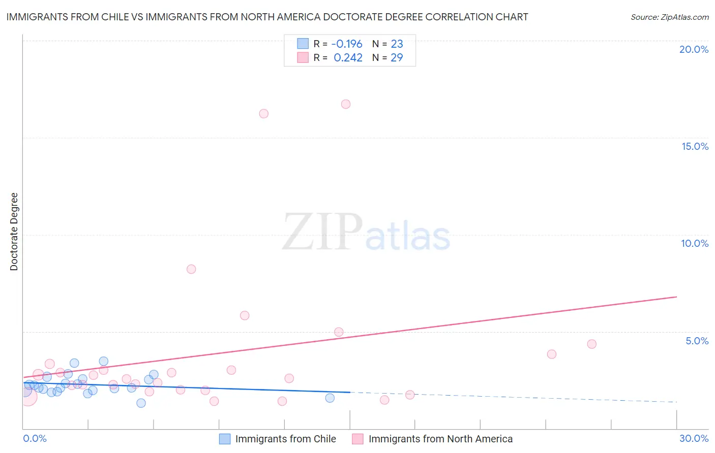 Immigrants from Chile vs Immigrants from North America Doctorate Degree