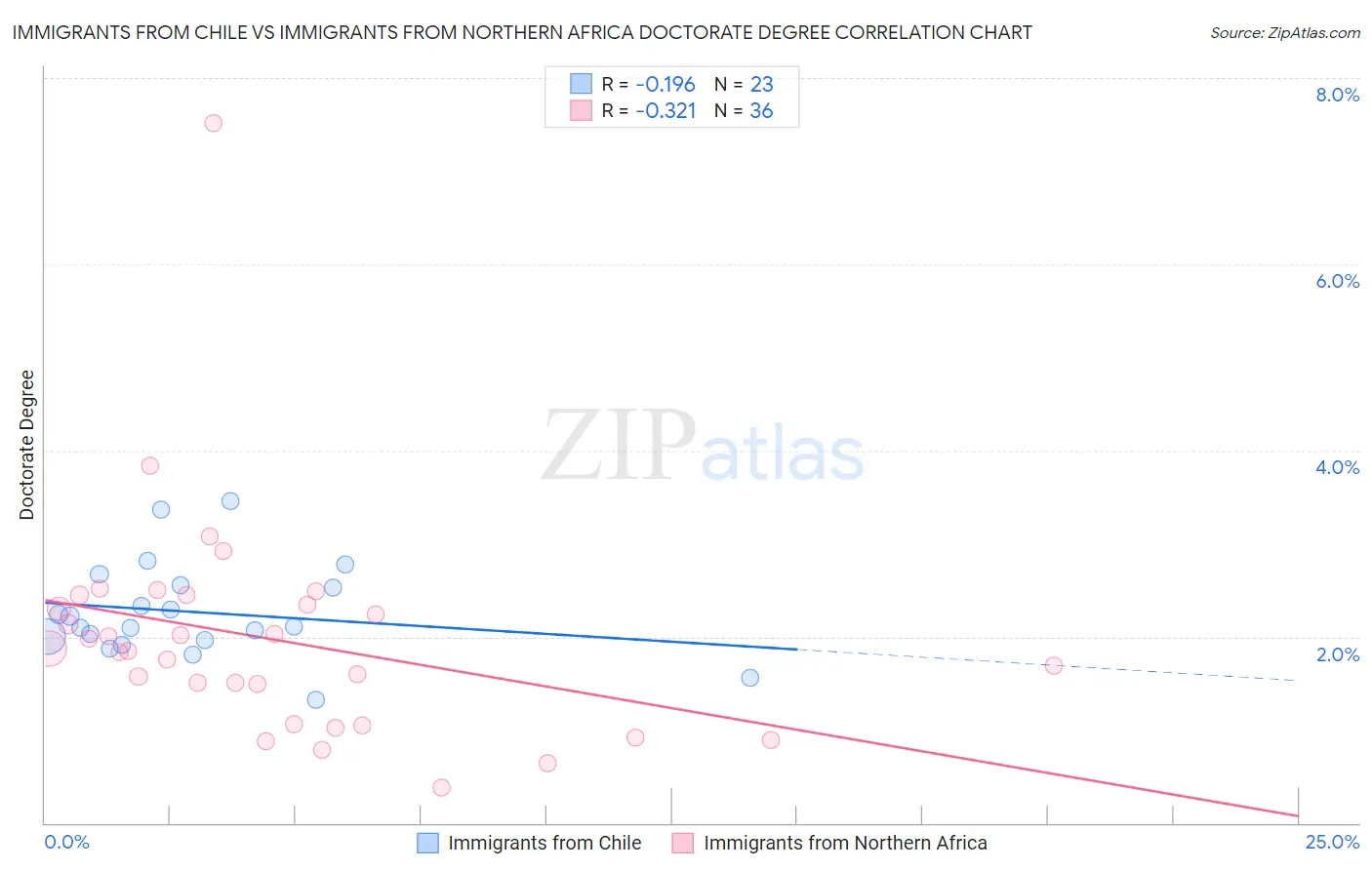 Immigrants from Chile vs Immigrants from Northern Africa Doctorate Degree