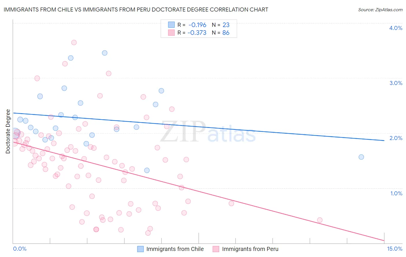 Immigrants from Chile vs Immigrants from Peru Doctorate Degree