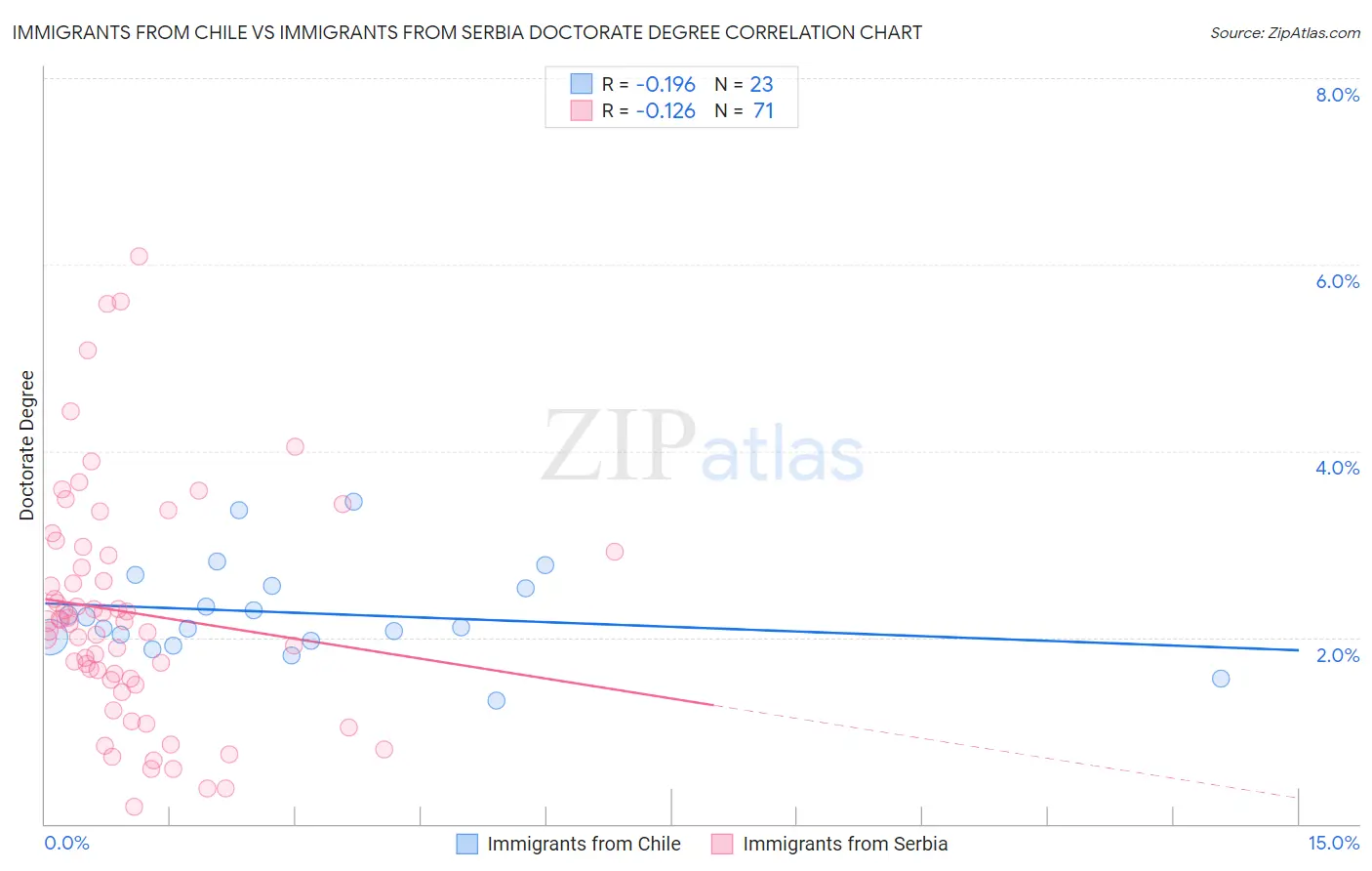 Immigrants from Chile vs Immigrants from Serbia Doctorate Degree