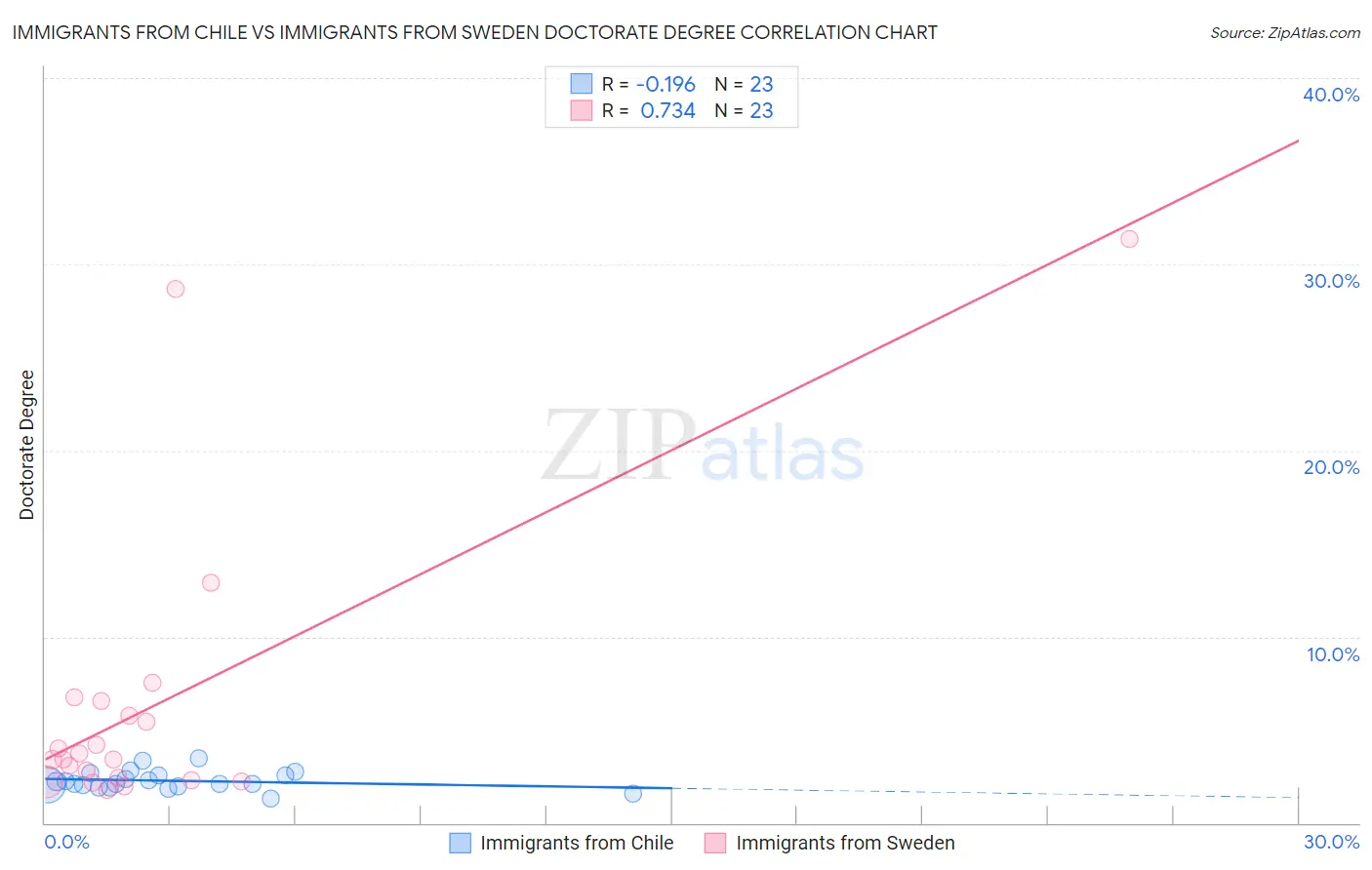 Immigrants from Chile vs Immigrants from Sweden Doctorate Degree