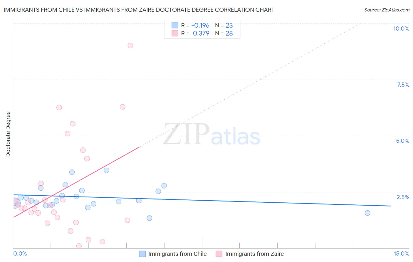 Immigrants from Chile vs Immigrants from Zaire Doctorate Degree