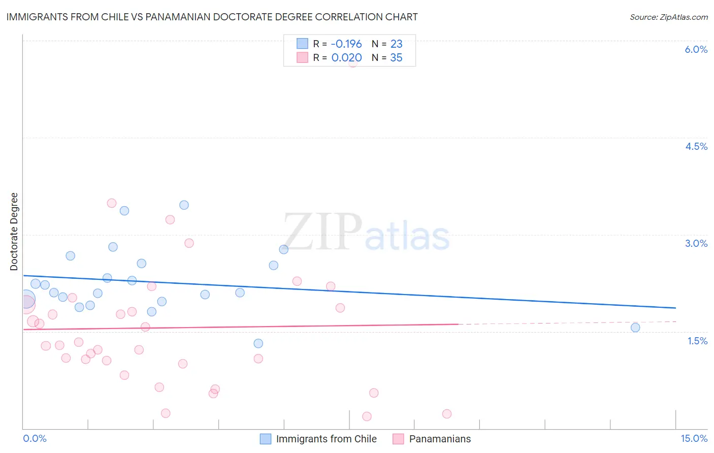 Immigrants from Chile vs Panamanian Doctorate Degree