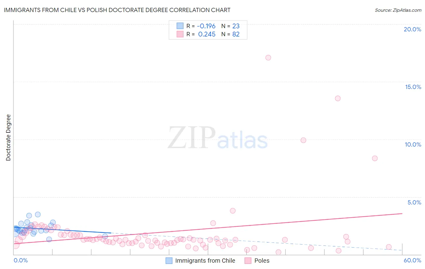 Immigrants from Chile vs Polish Doctorate Degree