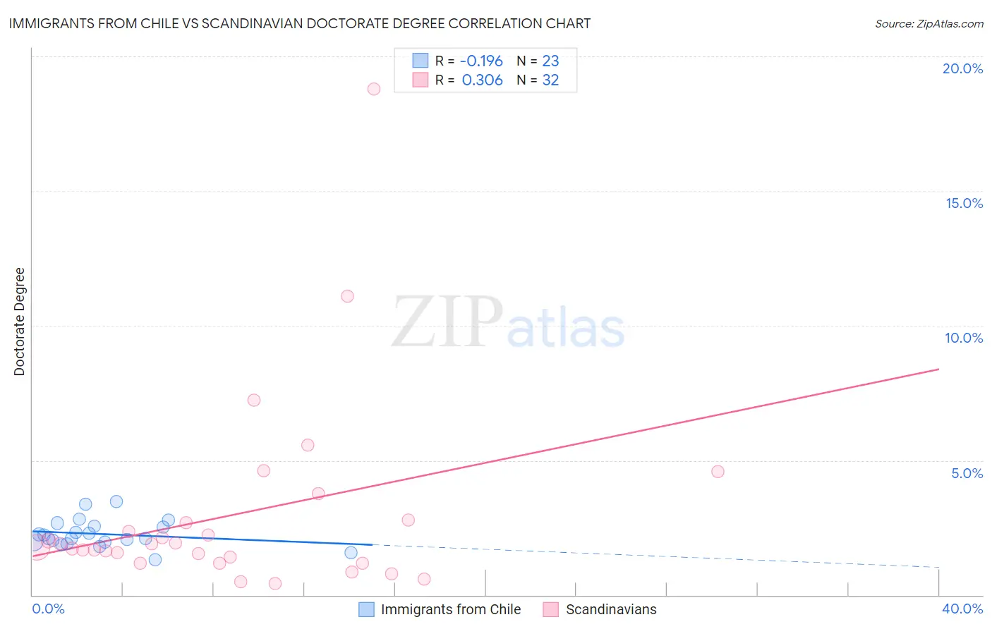 Immigrants from Chile vs Scandinavian Doctorate Degree