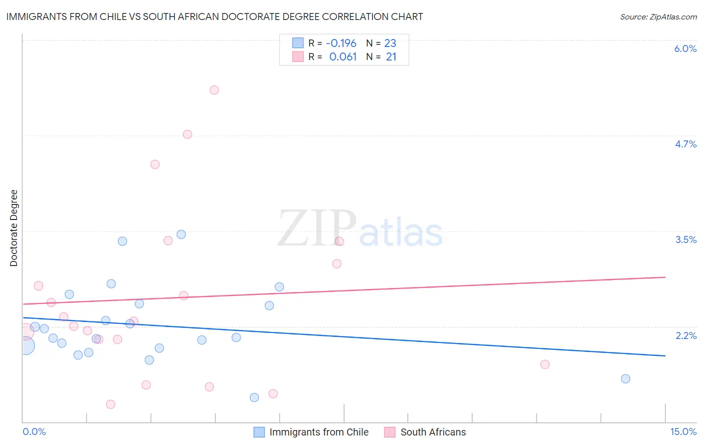 Immigrants from Chile vs South African Doctorate Degree