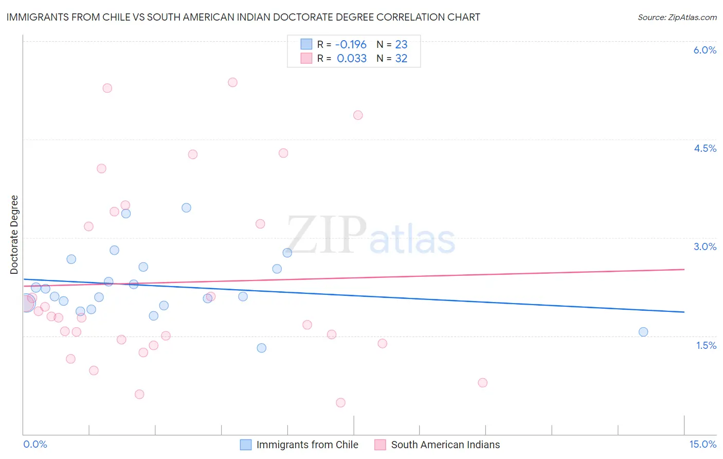 Immigrants from Chile vs South American Indian Doctorate Degree