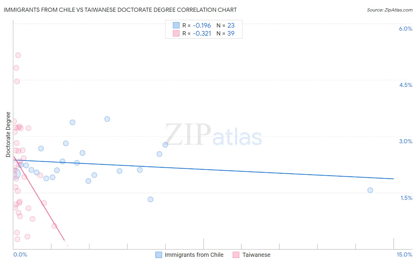 Immigrants from Chile vs Taiwanese Doctorate Degree