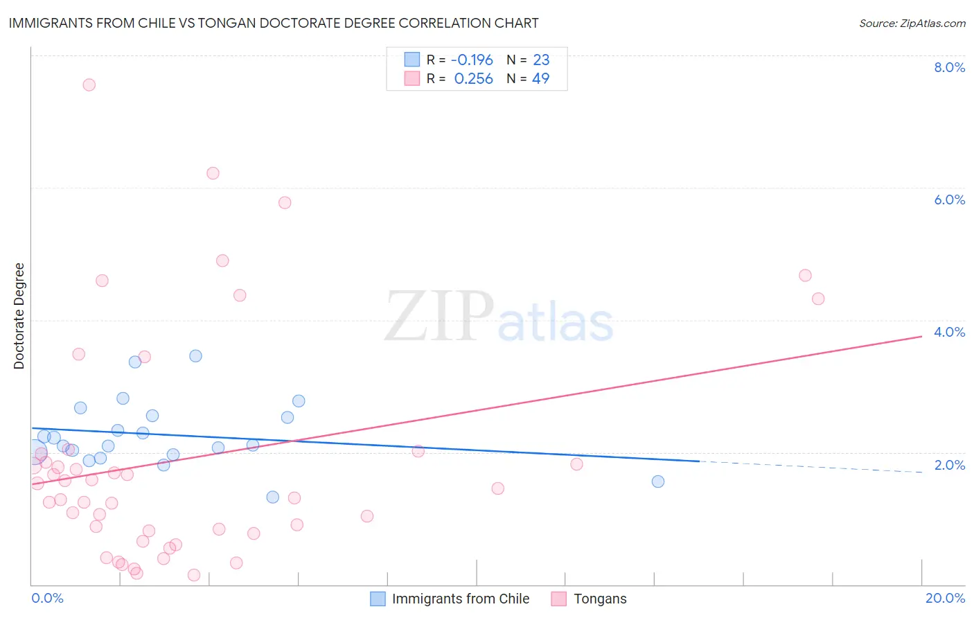 Immigrants from Chile vs Tongan Doctorate Degree