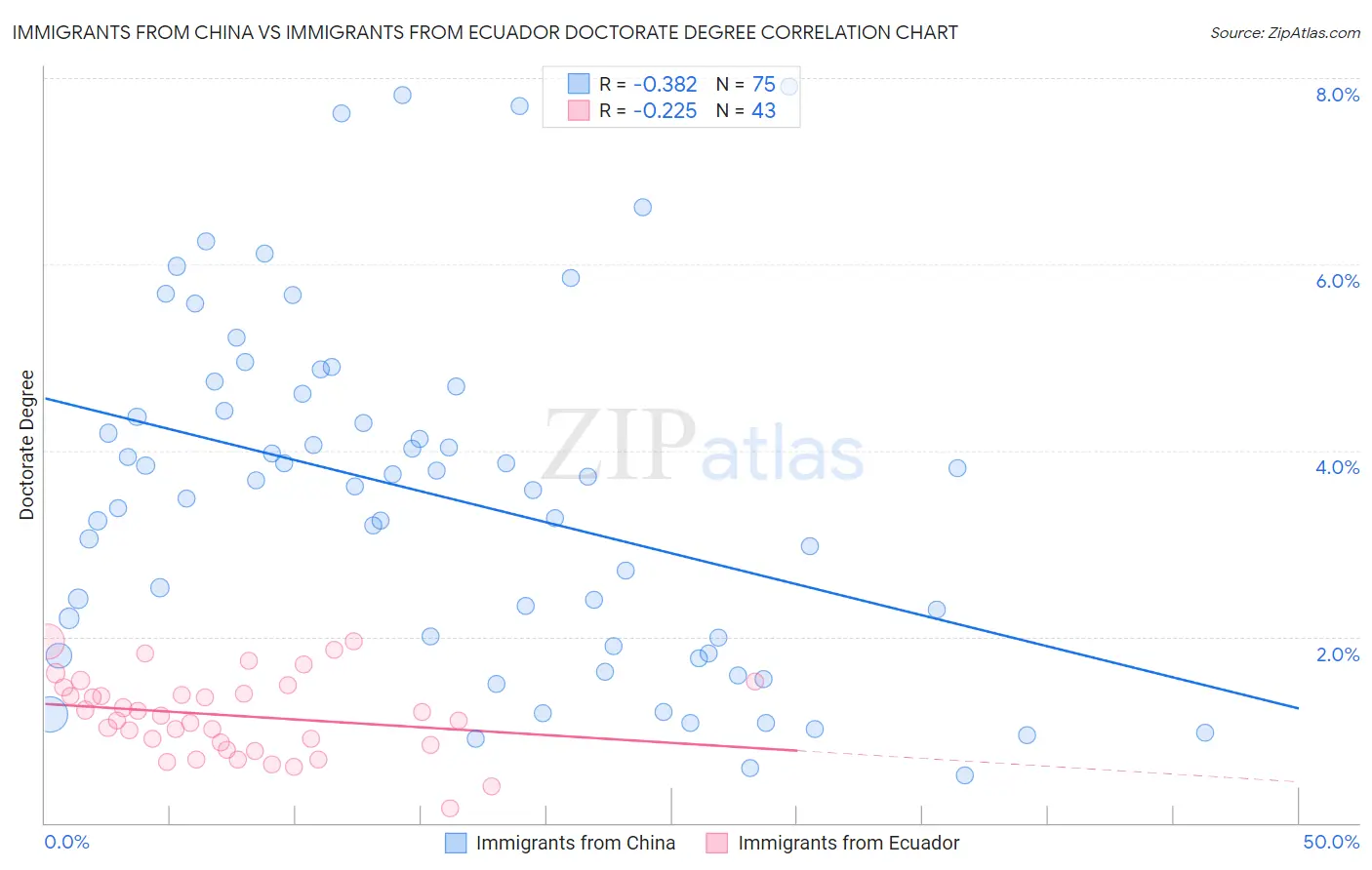 Immigrants from China vs Immigrants from Ecuador Doctorate Degree