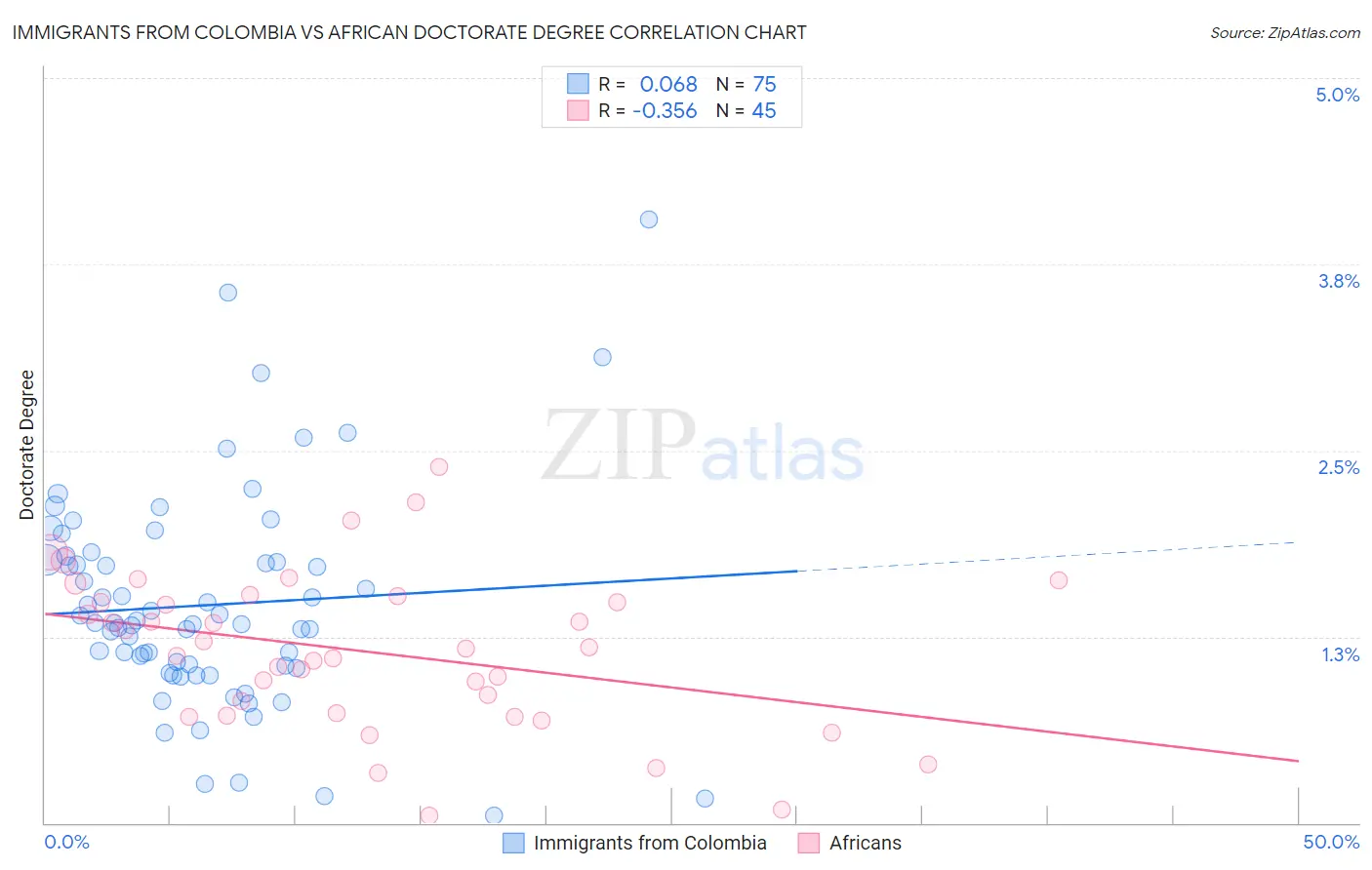 Immigrants from Colombia vs African Doctorate Degree