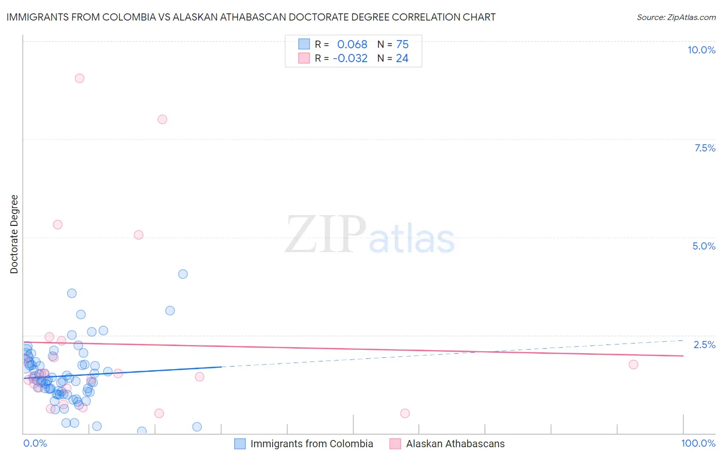 Immigrants from Colombia vs Alaskan Athabascan Doctorate Degree