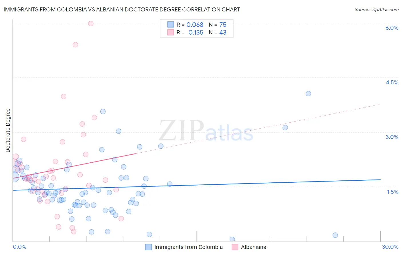 Immigrants from Colombia vs Albanian Doctorate Degree