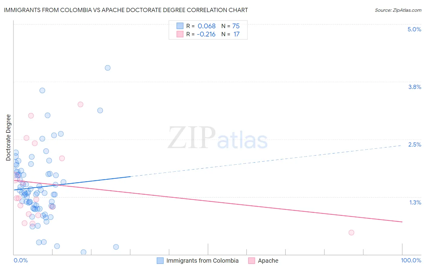 Immigrants from Colombia vs Apache Doctorate Degree