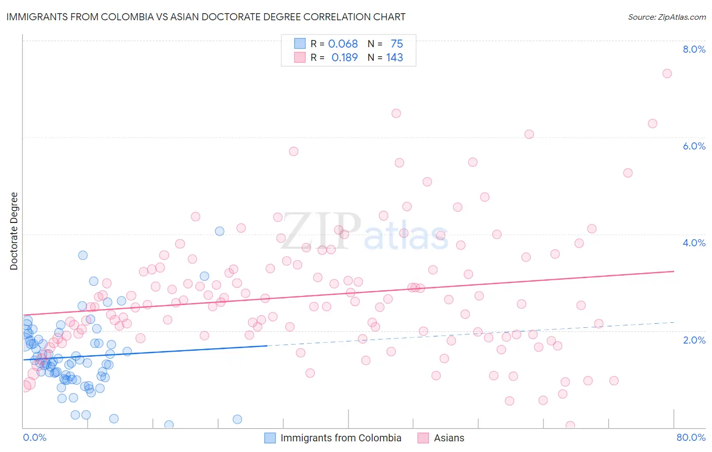 Immigrants from Colombia vs Asian Doctorate Degree